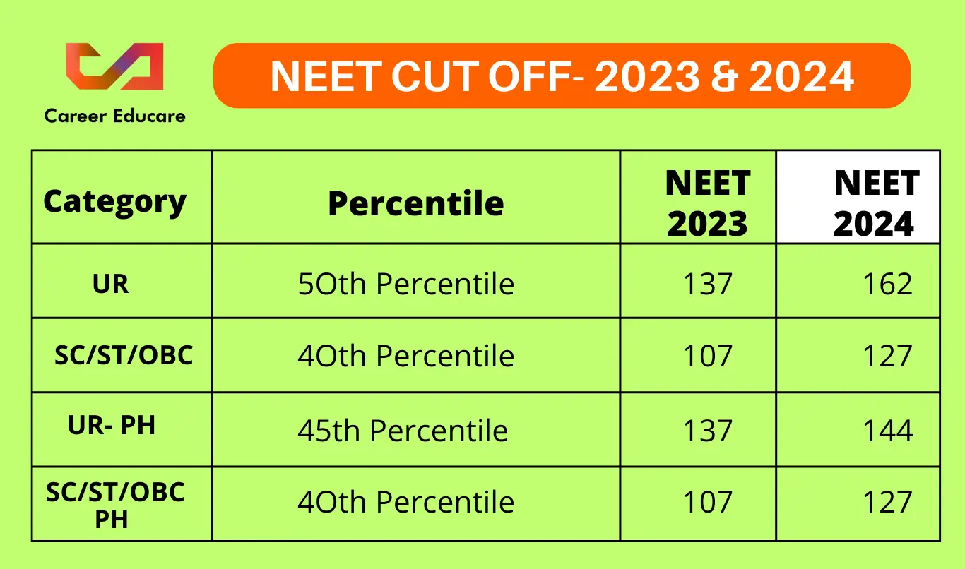 NEET UG 2023 and 2024 cutoff marks comparison chart by category